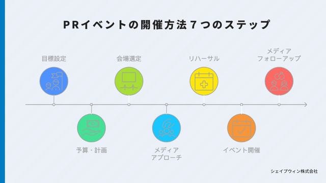 pr　イベント　ステップ